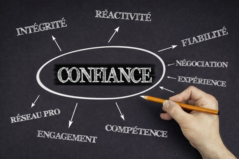 Schéma illustrant la confiance au cœur de l’accompagnement immobilier, reposant sur la réactivité, la fiabilité, la négociation, l’expérience, la compétence, l’engagement et le réseau professionnel.